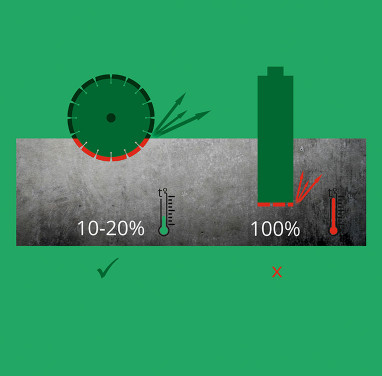 Алмазний диск занурюється в оброблюваний матеріал по короткій дузі, більш довга дуга його поверхні знаходиться на повітрі, й за рахунок цього ефективно охолоджується.